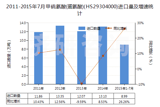 2011-2015年7月甲硫氨酸(蛋氨酸)(HS29304000)進(jìn)口量及增速統(tǒng)計(jì) 2011-2015年7月甲硫氨酸(蛋氨酸)(HS29304000)進(jìn)口量及增速統(tǒng)計(jì)